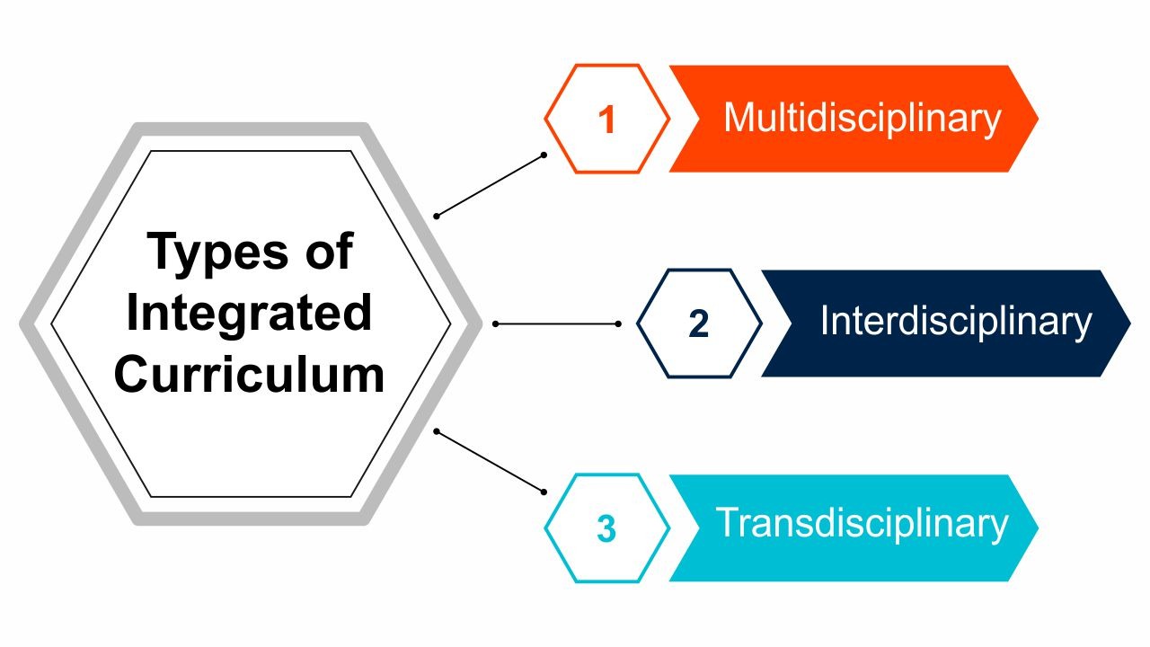 Types of Integrated Curriculum