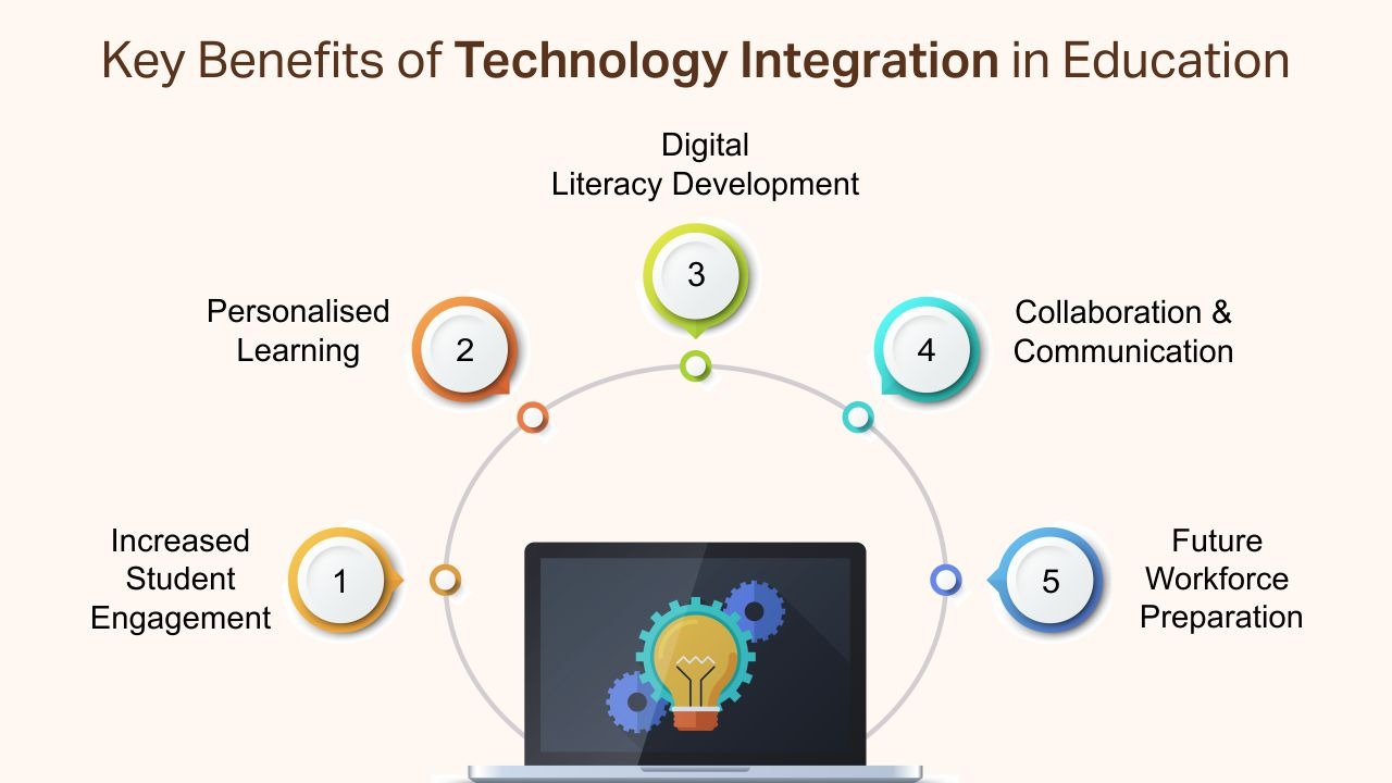 Key Benefits of Technology Integration in Education - kr mangalam panipat