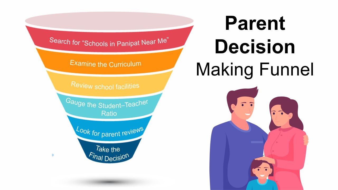 Parent Decision-Making Funnel