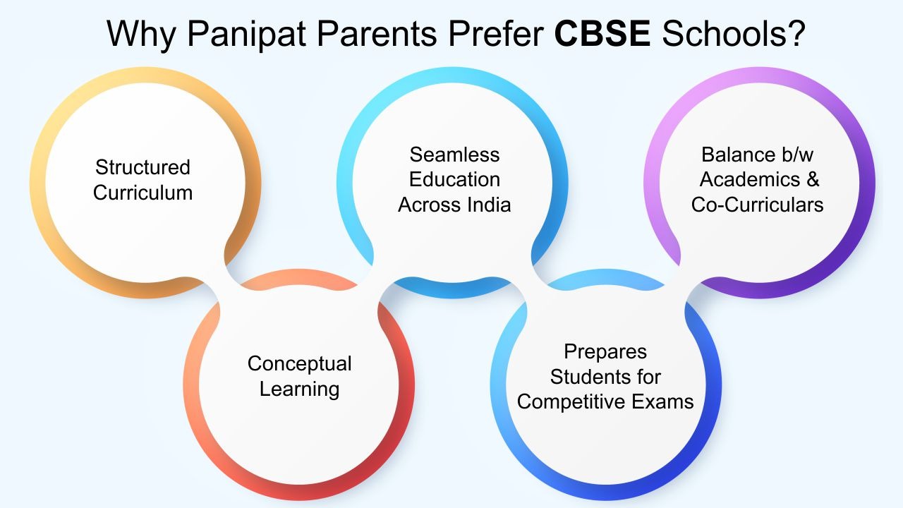 Why Panipat Parents Prefer CBSE Schools - kr mangalam