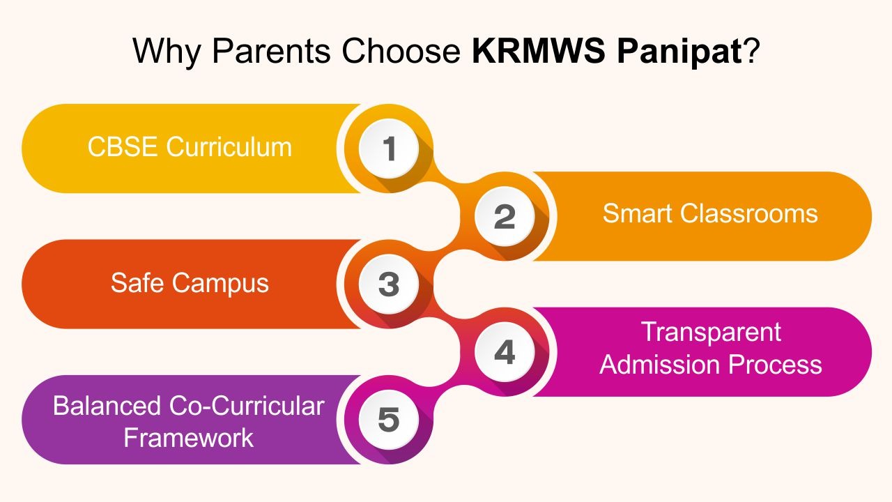 Why Parents Choose kr mangalam world school Panipat
