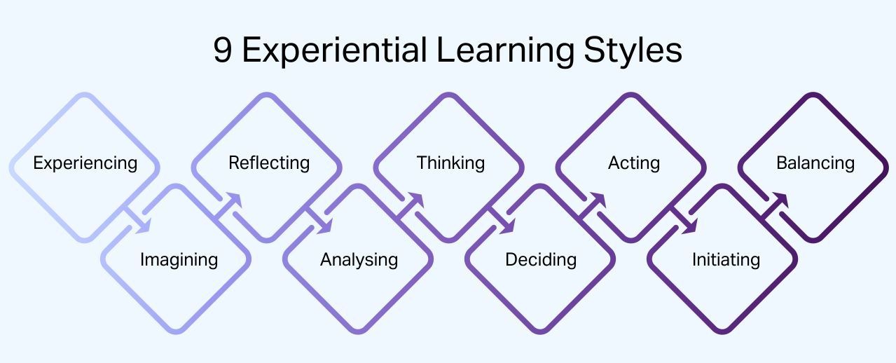 9 Experiential Learning Styles