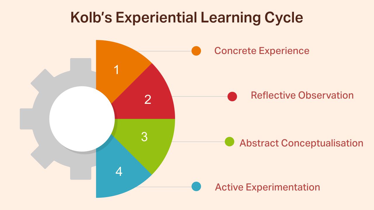 Kolb’s Experiential Learning Cycle