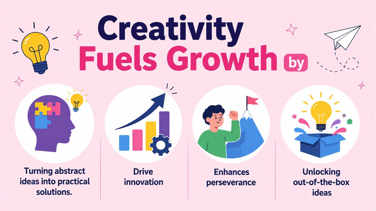 Creativity Fuels Growth by