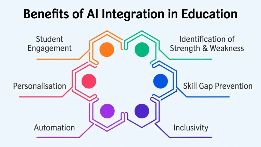 benefits of ai integration in education (1)