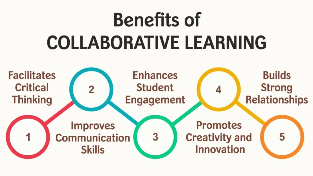 How Collaborative Learning Helps In Student Engagement benefits of collaborative learning