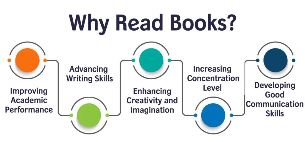Importance of Reading Books For Students why read books