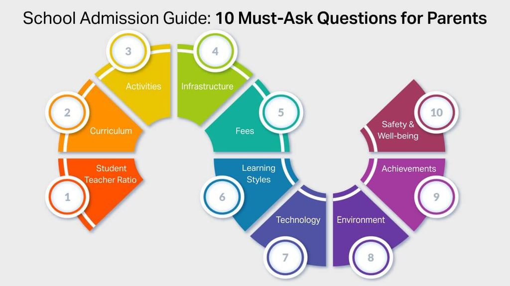 10 Important Questions to Ask Before Selecting a School school admission guide 10 must ask questions for parents (1)