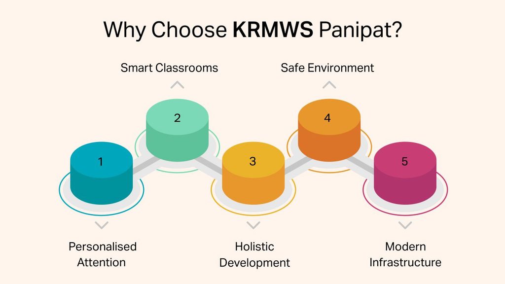 10 Important Questions to Ask Before Selecting a School why choose krmws panipat (1)