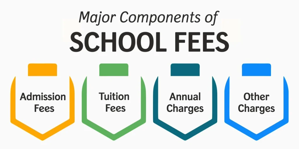 major components of school fees