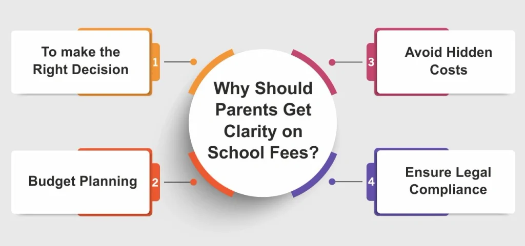 why should parents get clarity on school fees